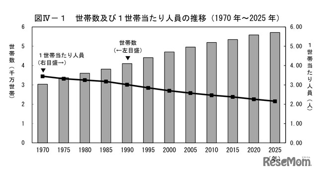 世帯数および1世帯あたり人員の推移（1970年～2025年）