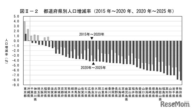 都道府県別人口増減率（2015年～2020年、2020年～2025年）