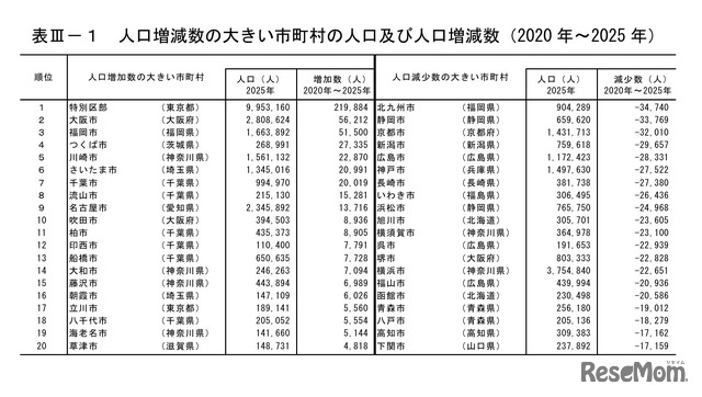 人口増減数の大きい市町村の人口および人口増減数（2020年～2025年）