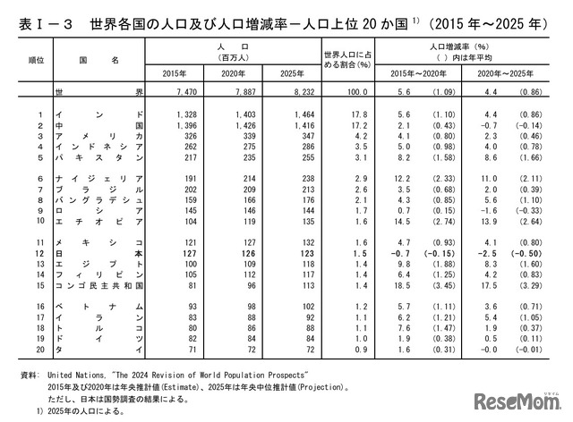 世界各国の人口および人口増減率 人口上位20か国（2015年～2025年）
