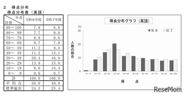 英語の得点分布