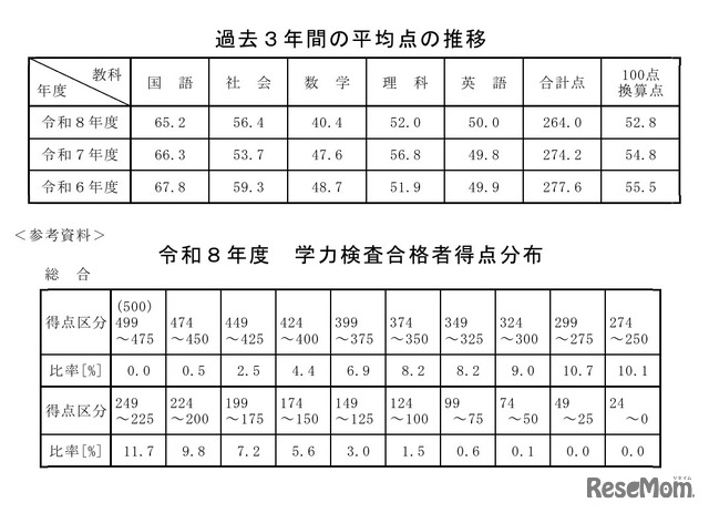 過去3年間の平均点の推移／令和8年度学力検査合格者得点分布