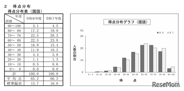 国語の得点分布