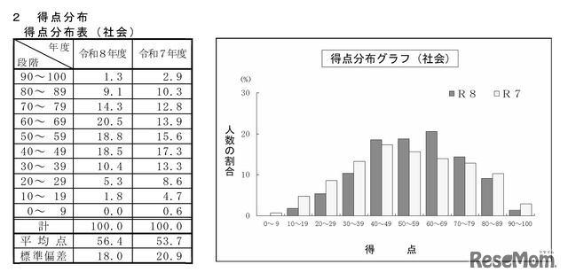 社会の得点分布