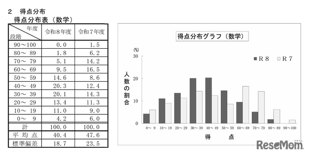 数学の得点分布