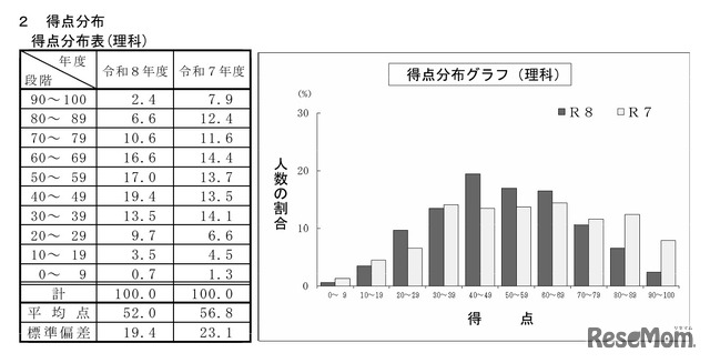 理科の得点分布