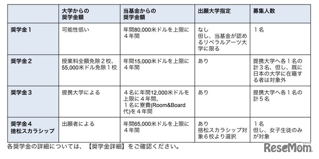 奨学金の種類