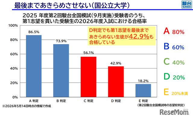 模試の判定であきらめない、D判定でも第1志望を最後まであきらめない生徒が42.9％も合格