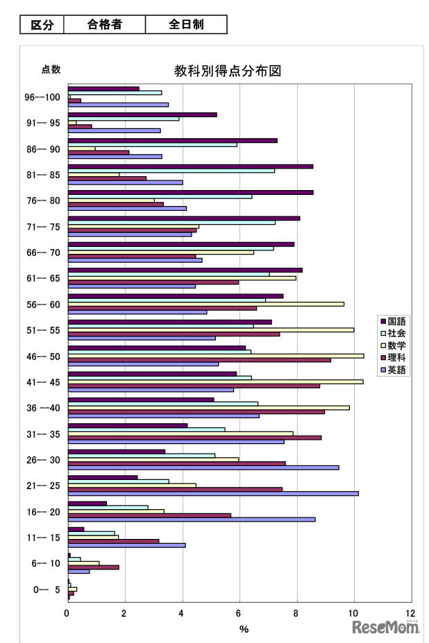 教科別得点分布図（全日制・合格者）