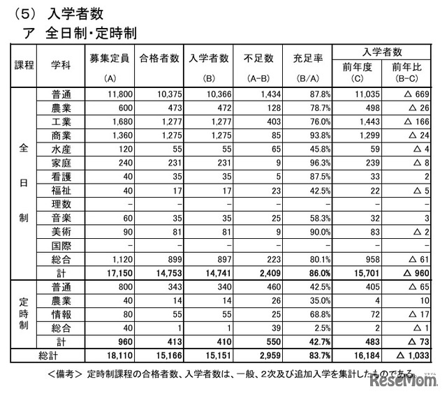 入学者数（全日制・定時制）