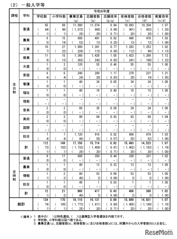 一般入学等