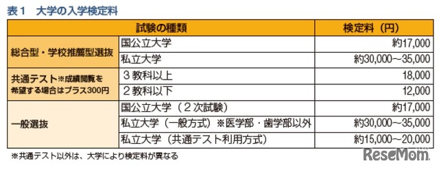 大学の入学検定料