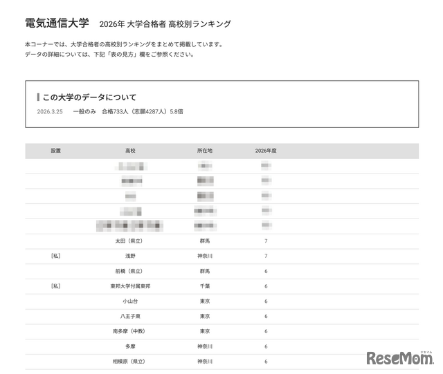 2026年 大学合格者 高校別ランキング「電気通信大学」