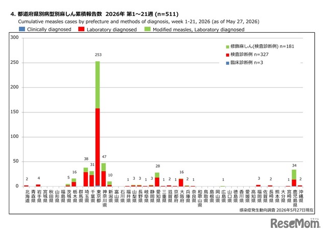 都道府県別病型別麻しん累積報告数  2026年 第1～21週