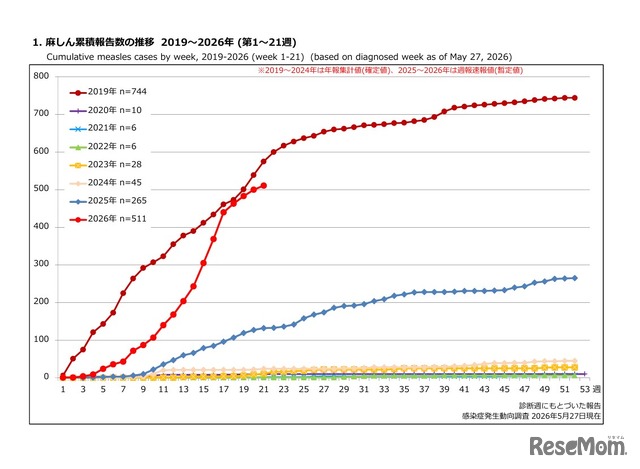 麻しん累積報告数の推移 2019～2026年（第1～21週）