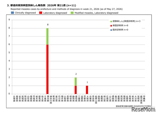 都道府県別病型別麻しん報告数 2026年 第21週