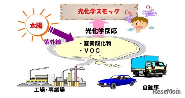 光化学スモッグ