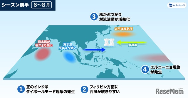 フィリピン近海の対流活動と太平洋高気圧の関係（シーズン前半）