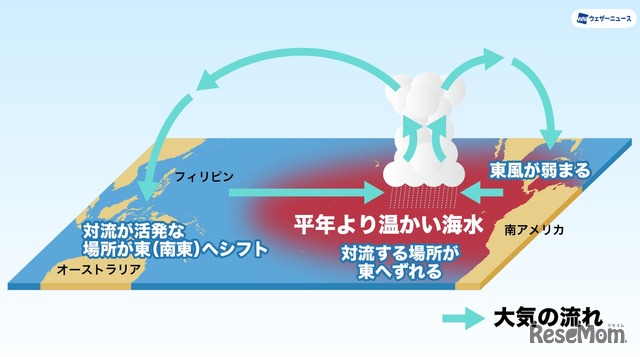 エルニーニョ現象　模式図