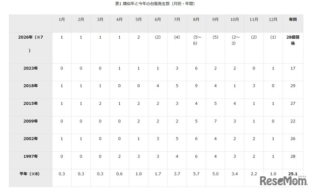 類似年と今年の台風発生数（月別・年間）