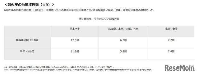 類似年、平年のエリア別接近数