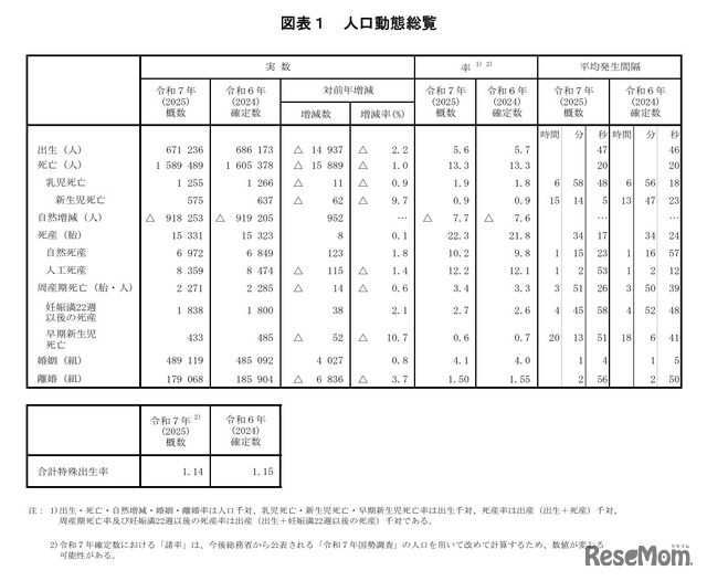 人口動態総覧