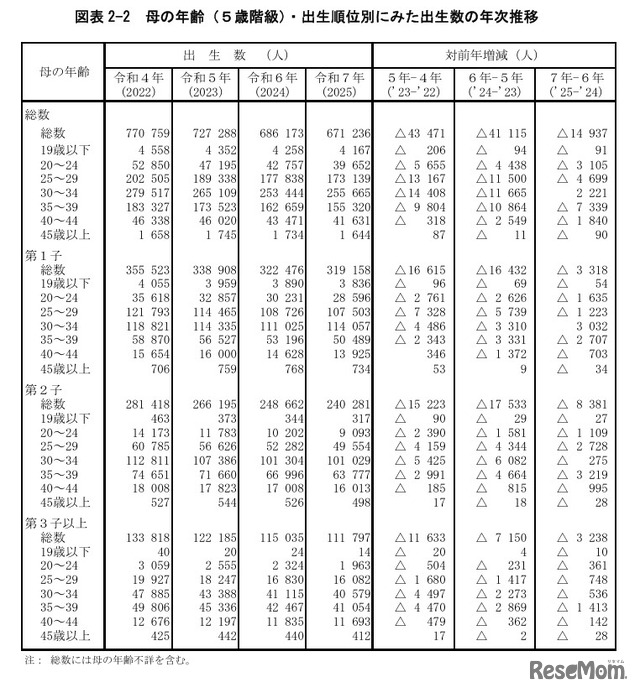母の年齢（5歳階級）・出生順位別にみた出生数の年次推移