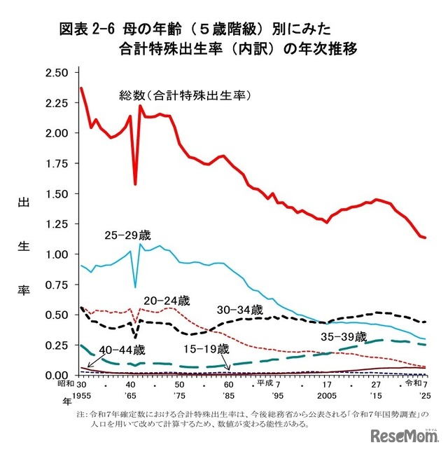 母の年齢（5歳階級）別にみた合計特殊出生率（内訳）の年次推移