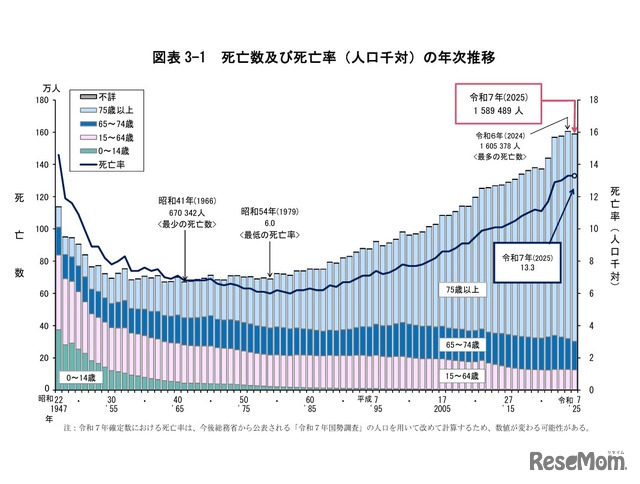 死亡数および死亡率（人口千対）の年次推移