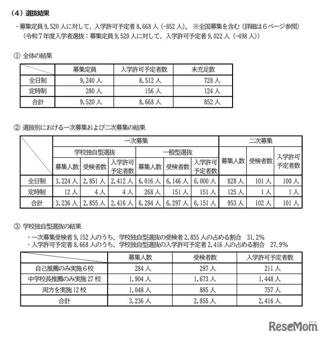 選抜結果