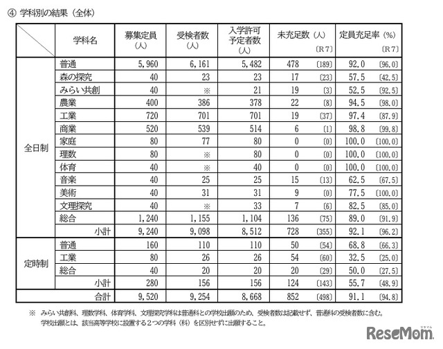 学科別の結果（全体）