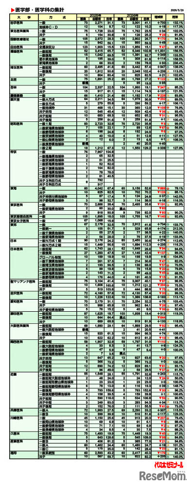 医学部・医学科の集計一覧
