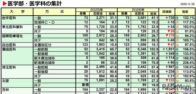 医学部・医学科の集計（一部）