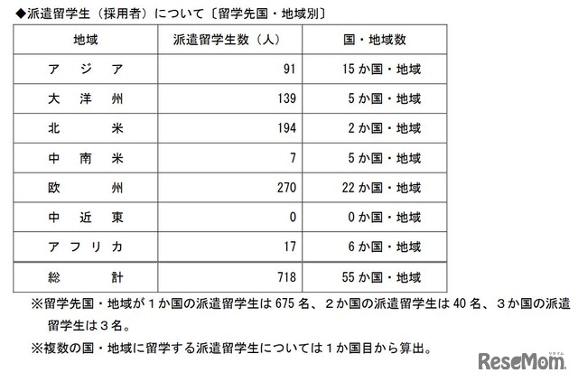 選考結果〔コース別〕