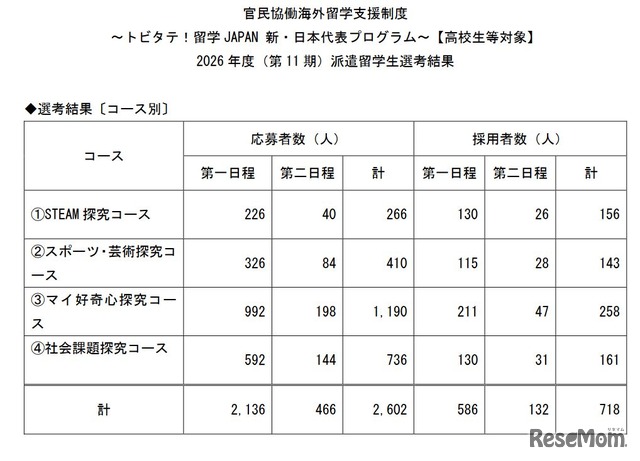 派遣留学生（採用者）について〔留学先国・地域別〕