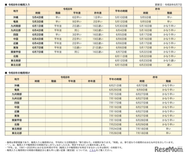 令和8年の梅雨入りと梅雨明け（速報値）