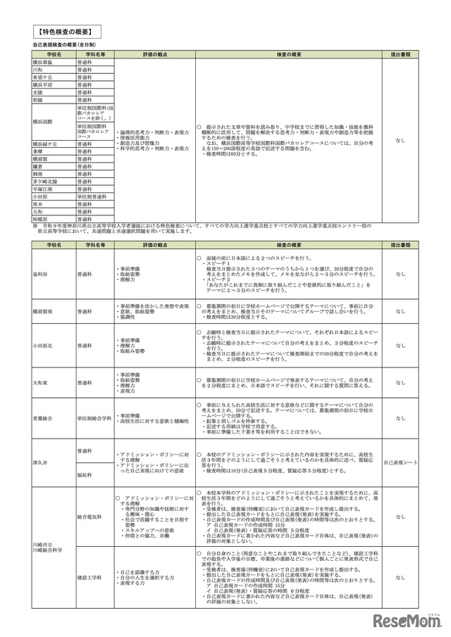 令和9年度神奈川県公立高等学校入学者選抜 選考基準 特色検査の概要 ※一部