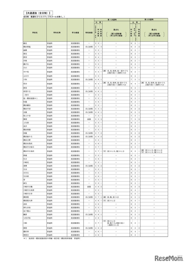 令和9年度神奈川県公立高等学校入学者選抜 選考基準 共通選抜（全日制）※一部