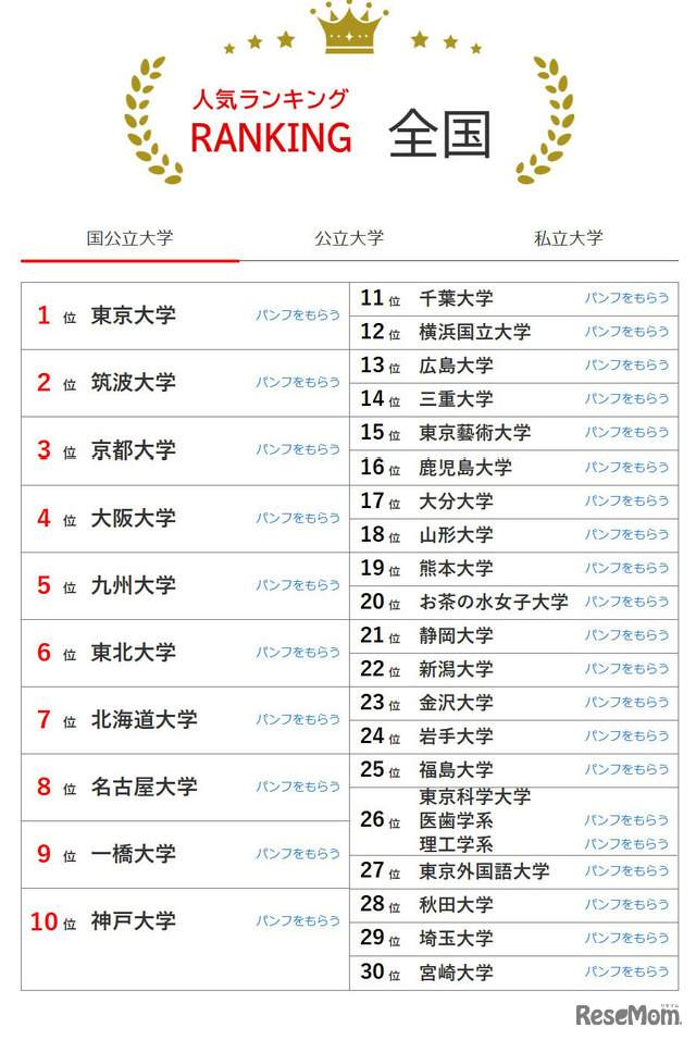 大学人気ランキング全国版（5月31日集計）国立大学
