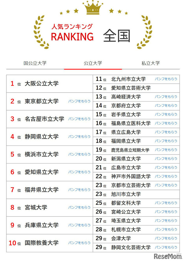 大学人気ランキング全国版（5月31日集計）公立大学