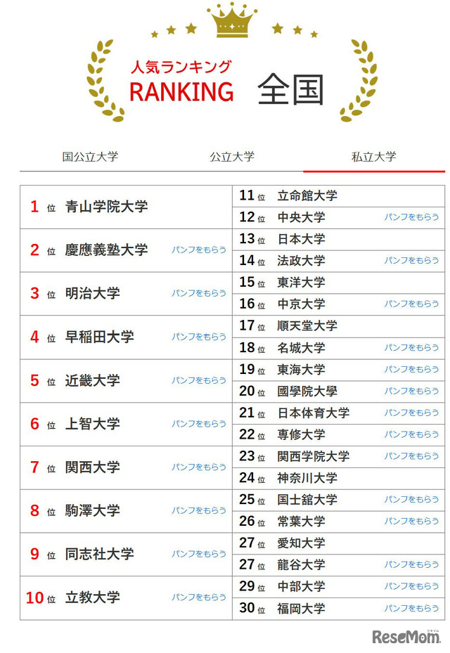 大学人気ランキング全国版（5月31日集計）私立大学