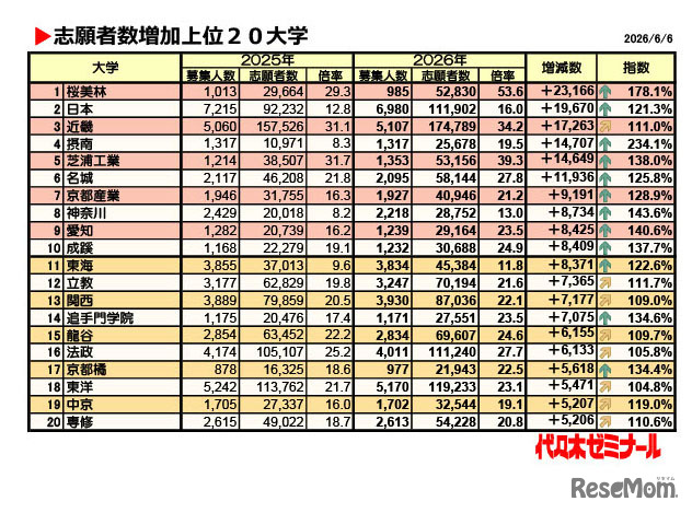 志願者数増加上位20大学（2026年6月6日時点）