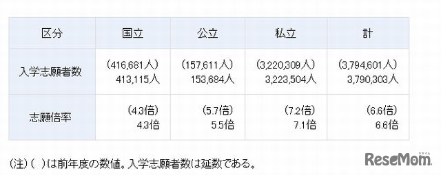 大学の入学志願者数および志願倍率