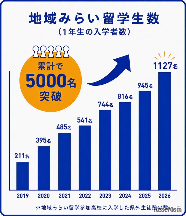地域みらい留学生数