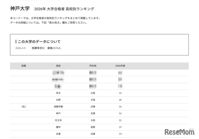2026年 大学合格者 高校別ランキング「神戸大学」