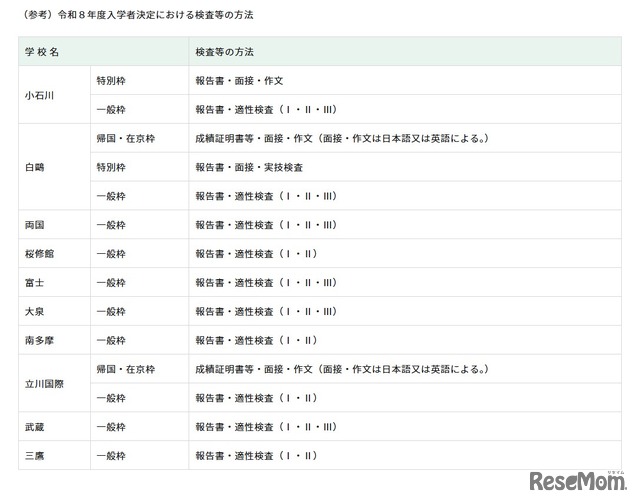 【参考】令和8年度入学者決定における検査等の方法