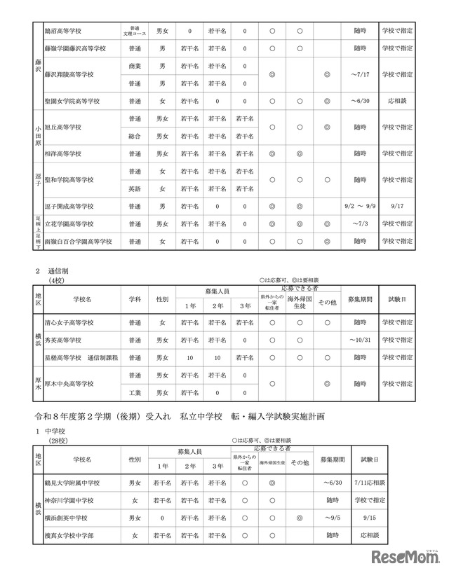 高等学校（全日制・通信制）、中学校