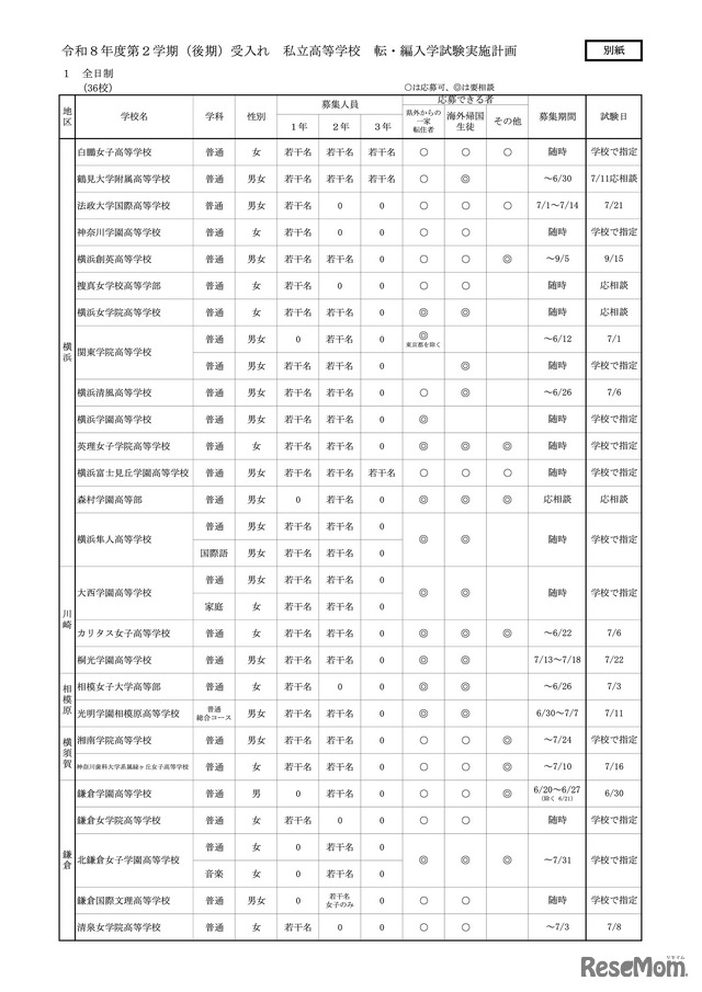 高等学校（全日制）
