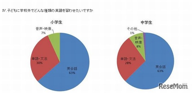 学校外でどんな種類の英語を習わせたいですか