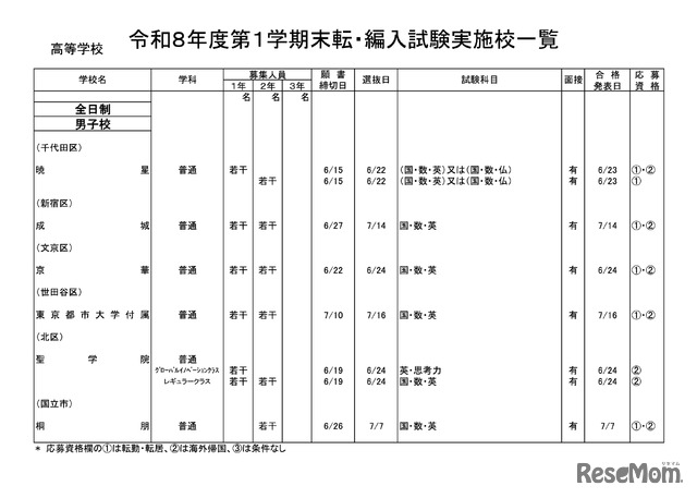 高等学校・男子校